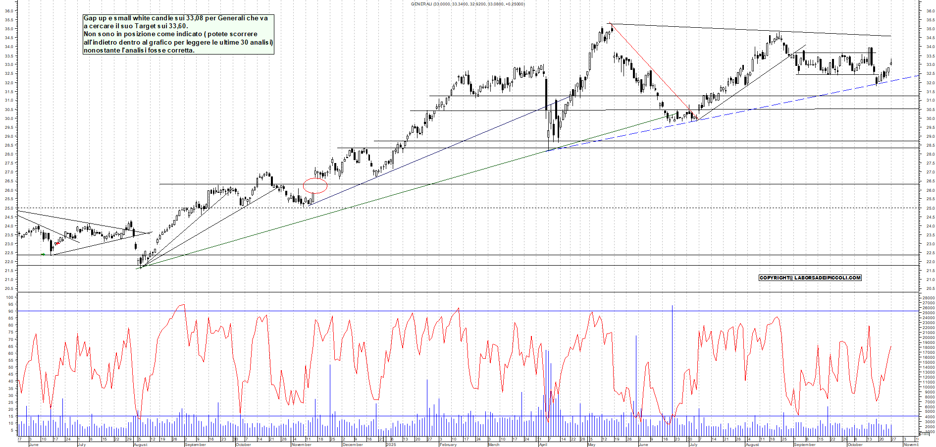 Grafico GENERALI - 27/10/2025, 18:18