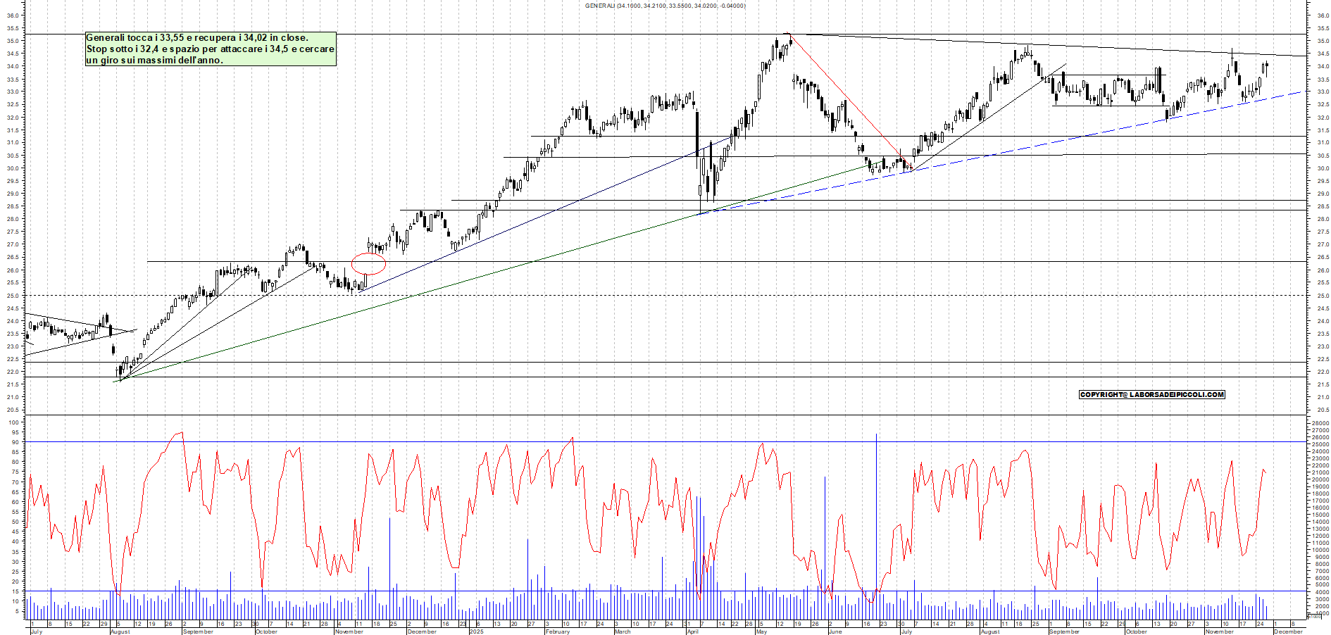 Grafico GENERALI - 27/11/2025, 17:59