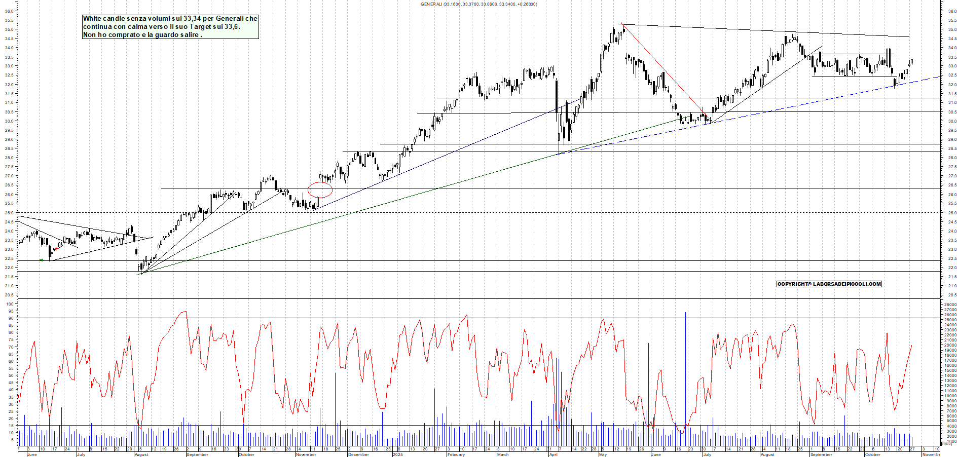 Grafico GENERALI - 28/10/2025, 18:50