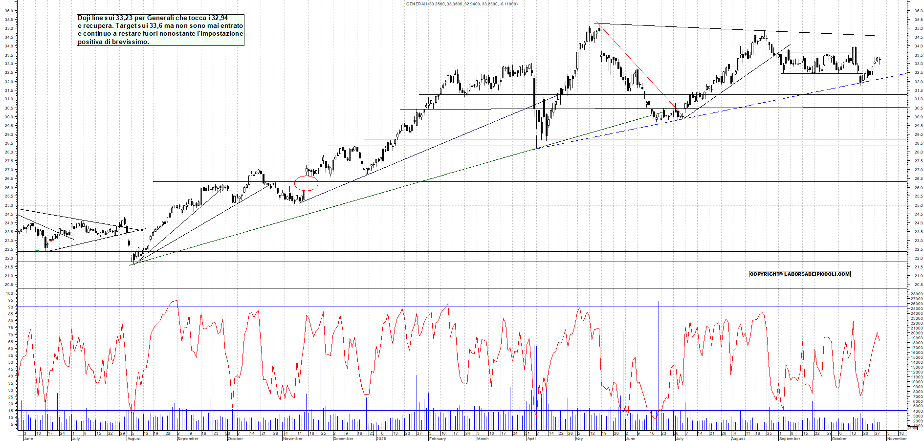 Grafico GENERALI - 29/10/2025, 18:58