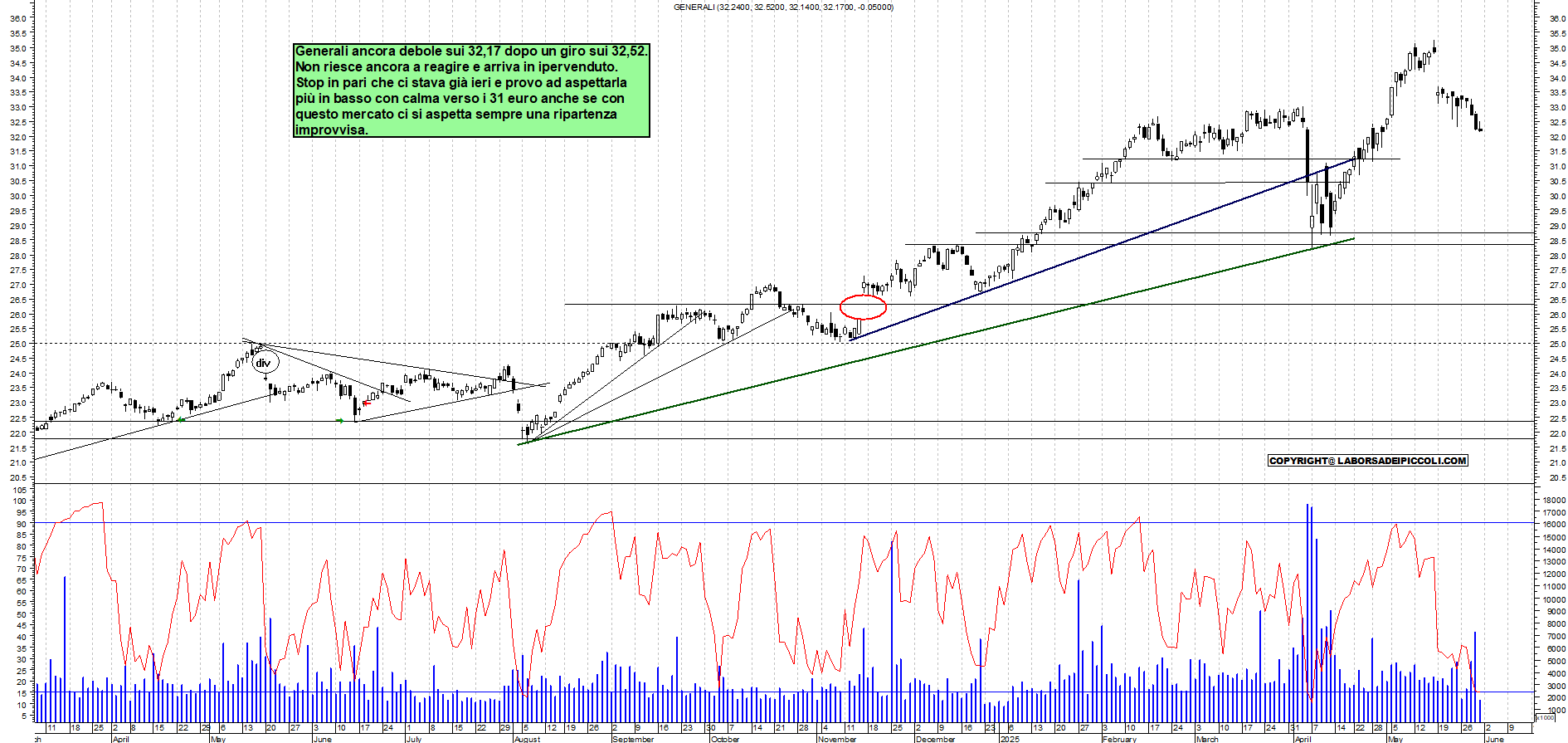 Azioni GENERALI - Analisi tecnica 11:51 - 30 mag - Grafico Borsa Italiana con segnali real-time