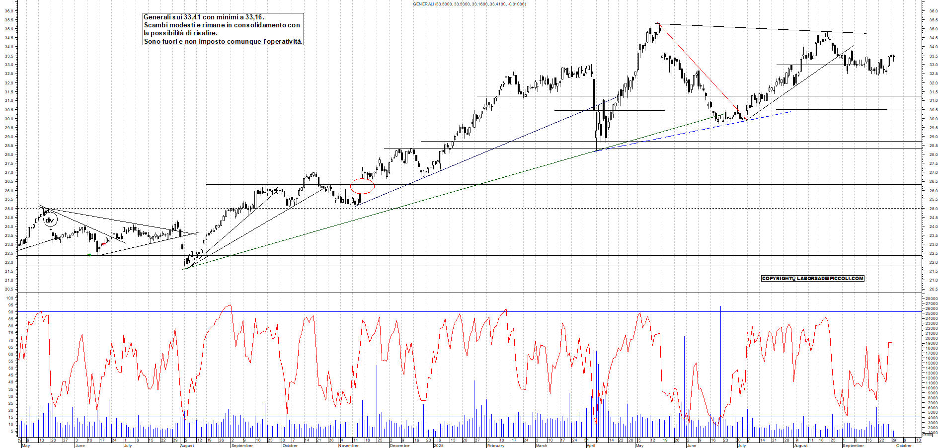 Grafico GENERALI - 30/09/2025, 18:24