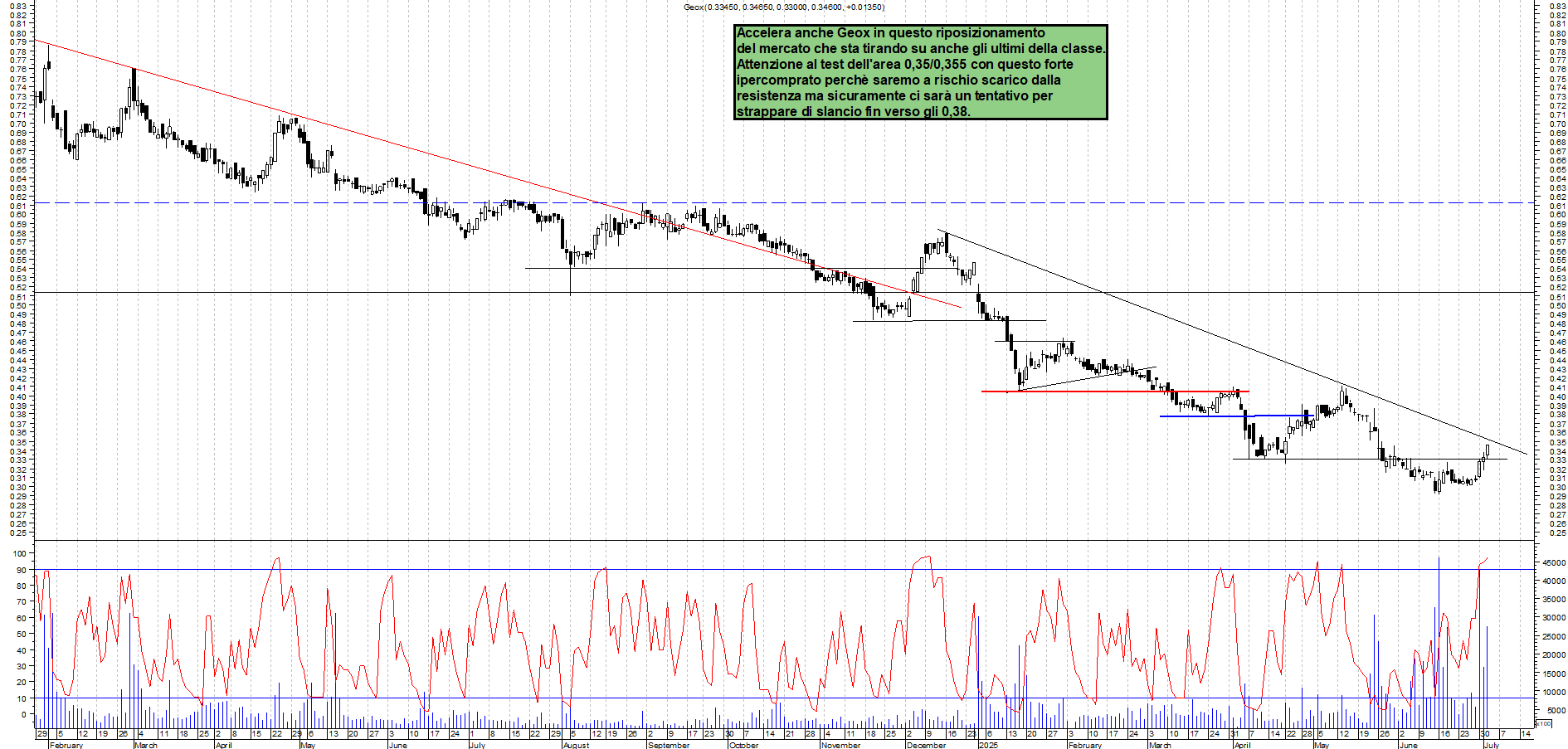 Azioni GEOX - Analisi tecnica 23:34 - 2 lug - Grafico Borsa Italiana con segnali real-time