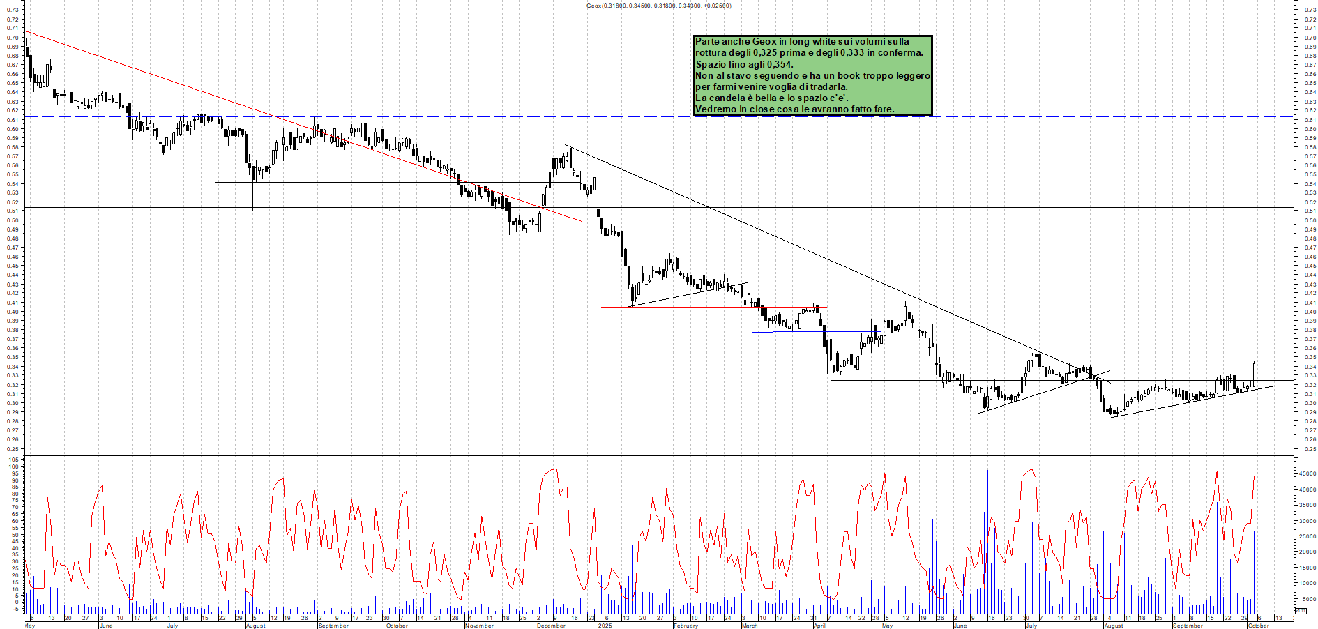 Grafico GEOX - 03/10/2025, 12:06