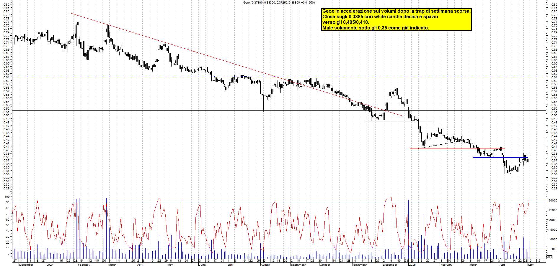 Azioni GEOX - Analisi tecnica 23:51 - 5 mag - Grafico Borsa Italiana con segnali real-time