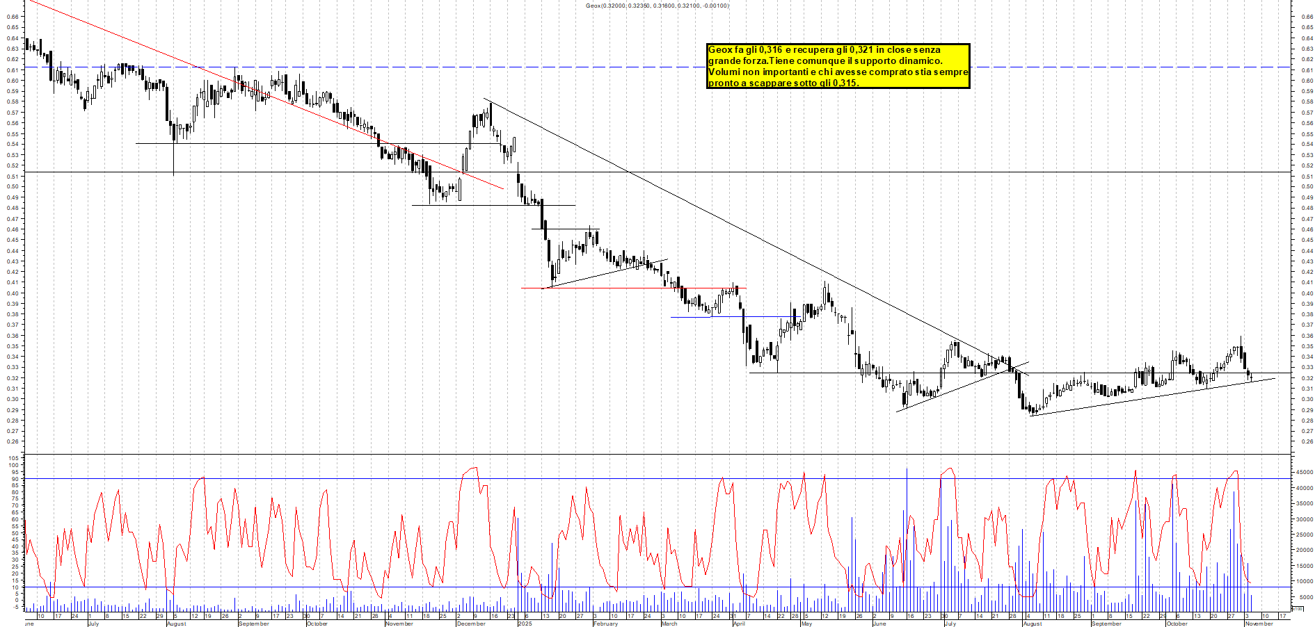 Azioni GEOX - Analisi tecnica 18:37 - 5 nov - Grafico Borsa Italiana con segnali real-time