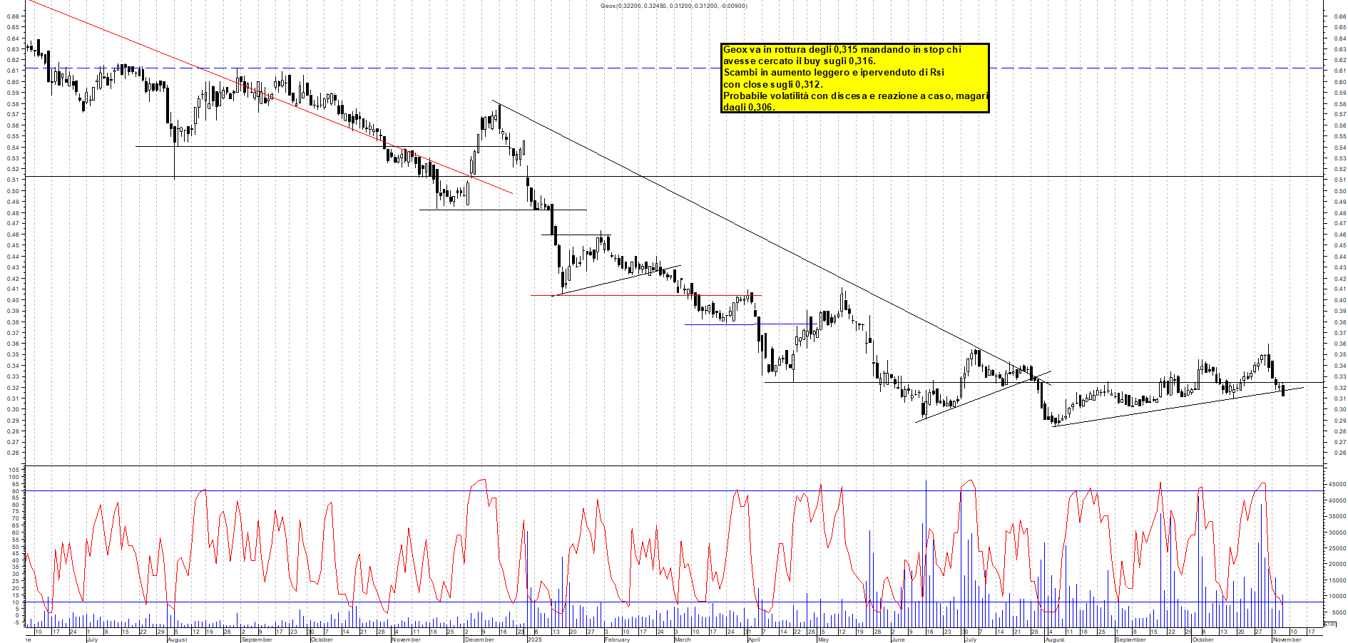 Grafico GEOX - 06/11/2025, 19:40