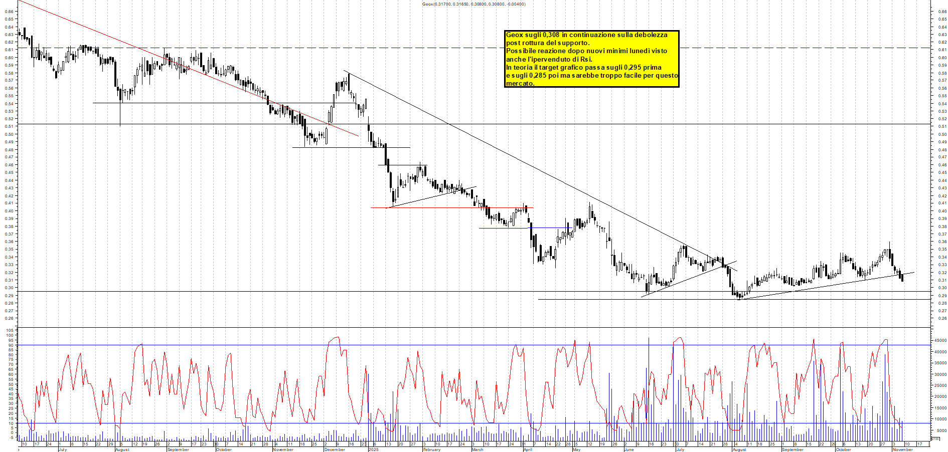 Grafico GEOX - 09/11/2025, 17:53