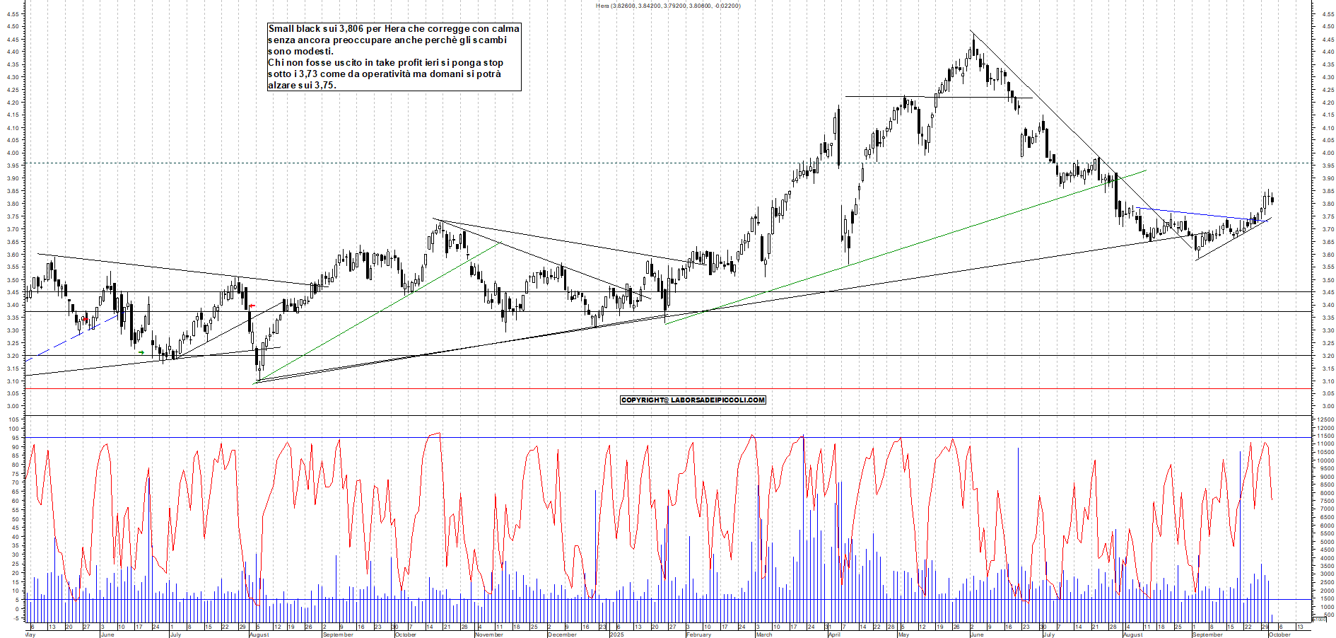 Grafico HERA - 02/10/2025, 12:04