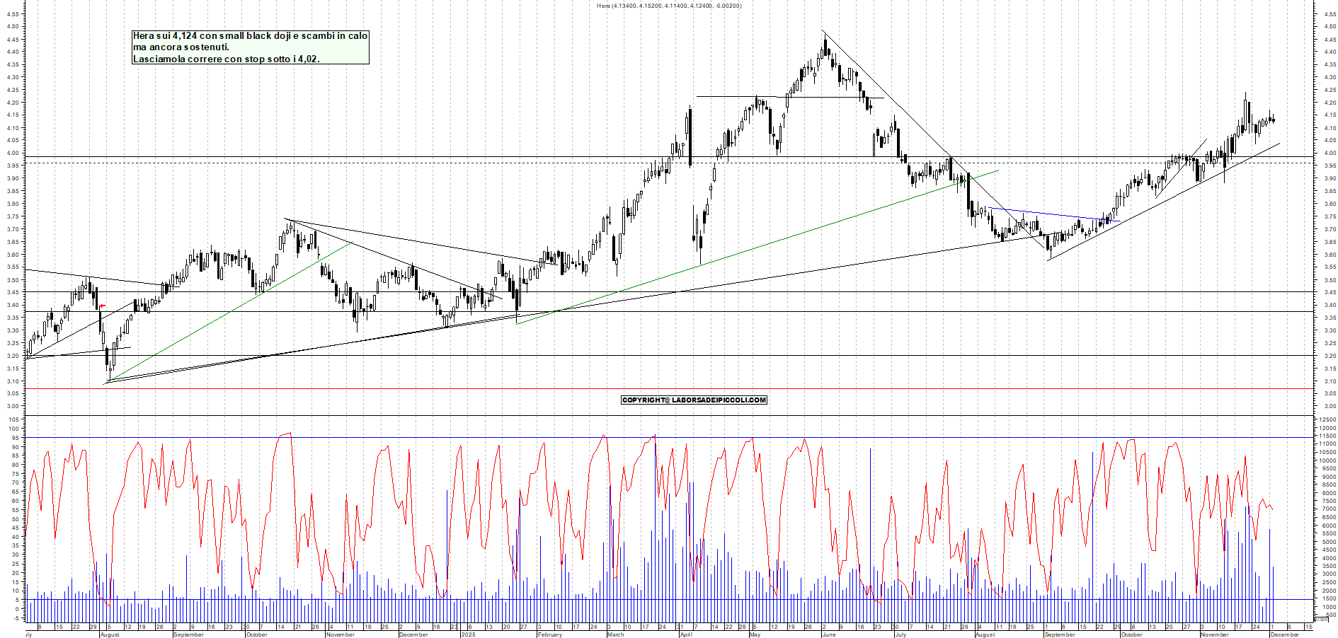 Grafico HERA - 02/12/2025, 17:50