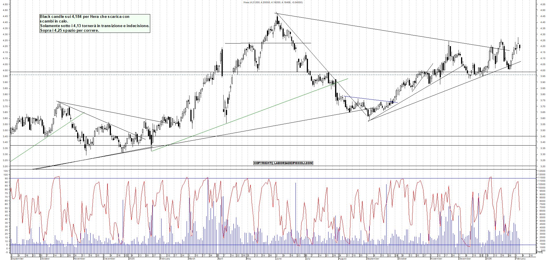 Azioni HERA - Analisi tecnica 18:52 - 5 feb - Grafico Borsa Italiana con segnali real-time
