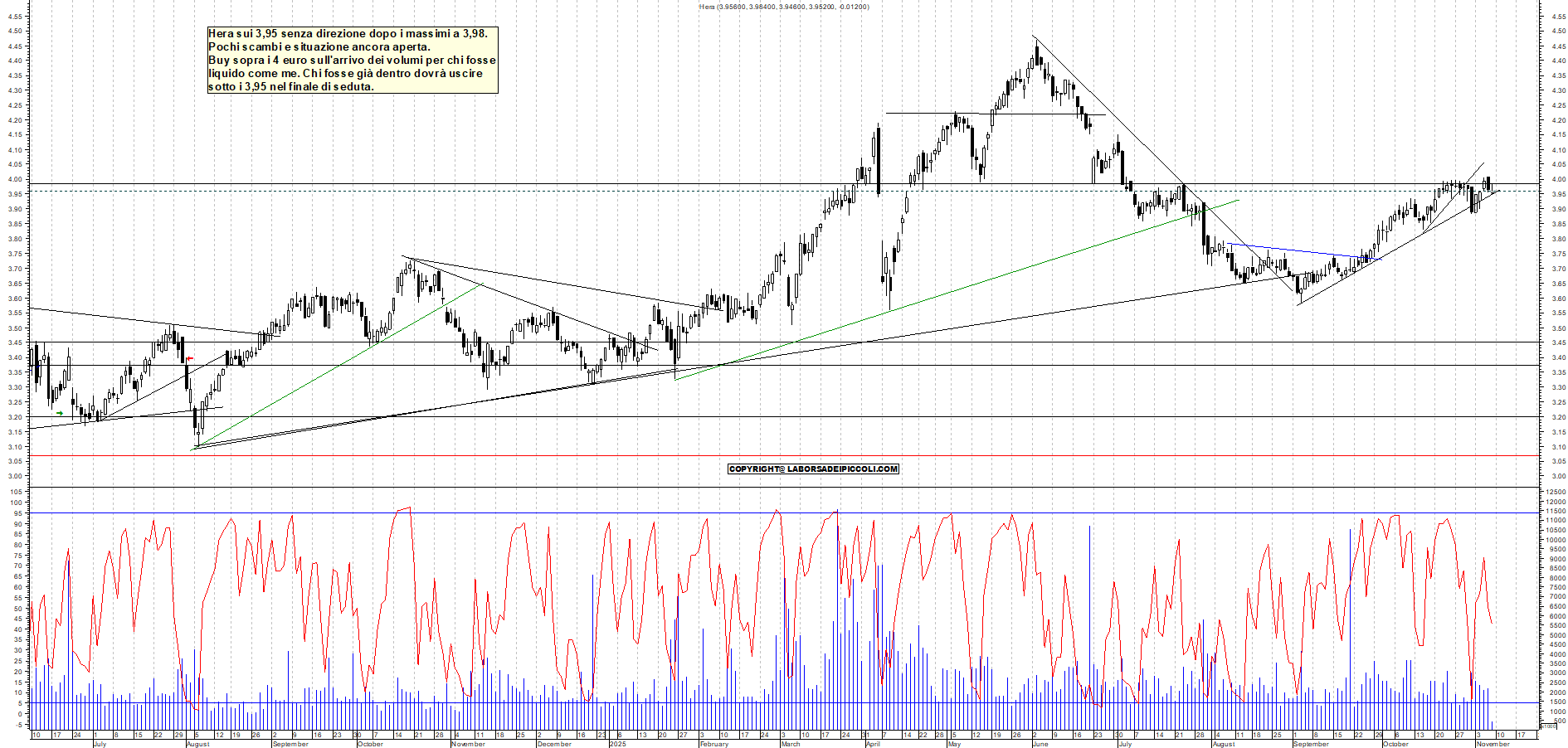 Grafico HERA - 07/11/2025, 12:12