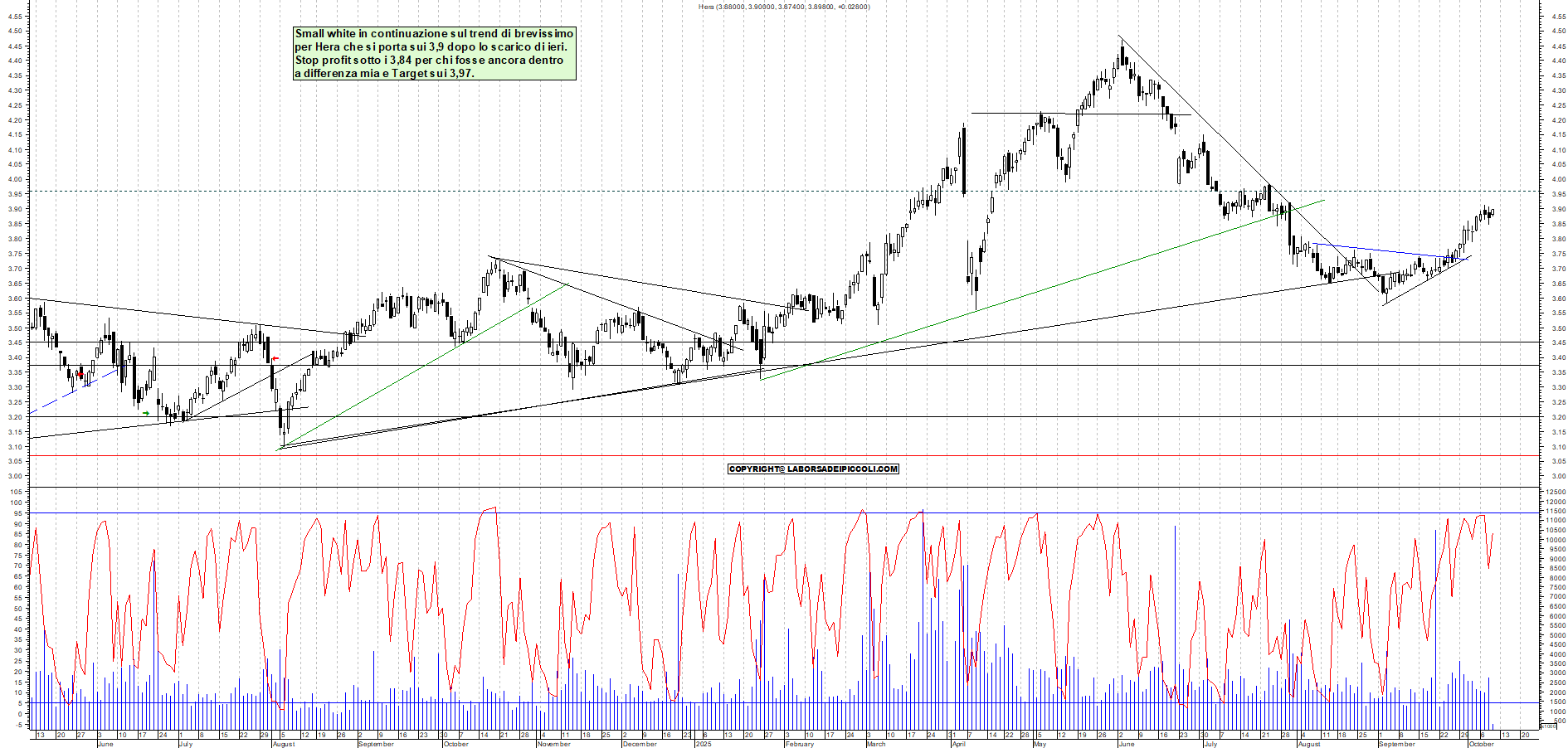 Grafico HERA - 09/10/2025, 11:29