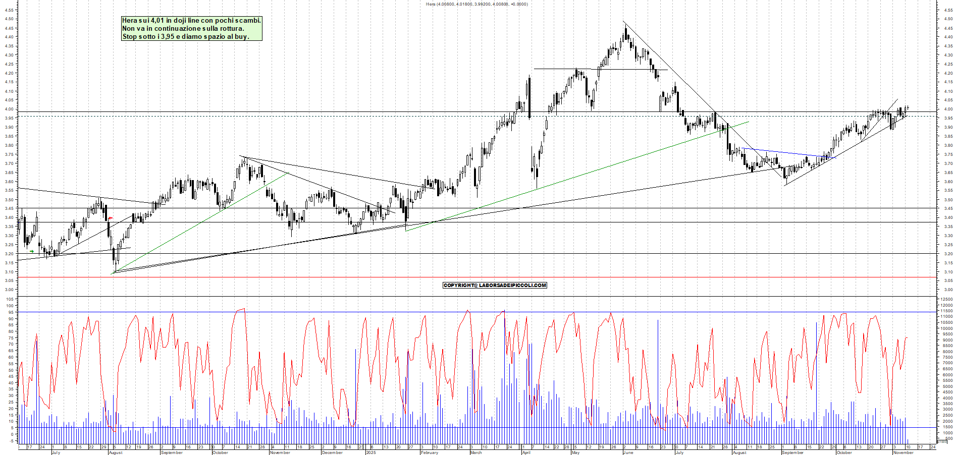 Grafico HERA - 11/11/2025, 11:21