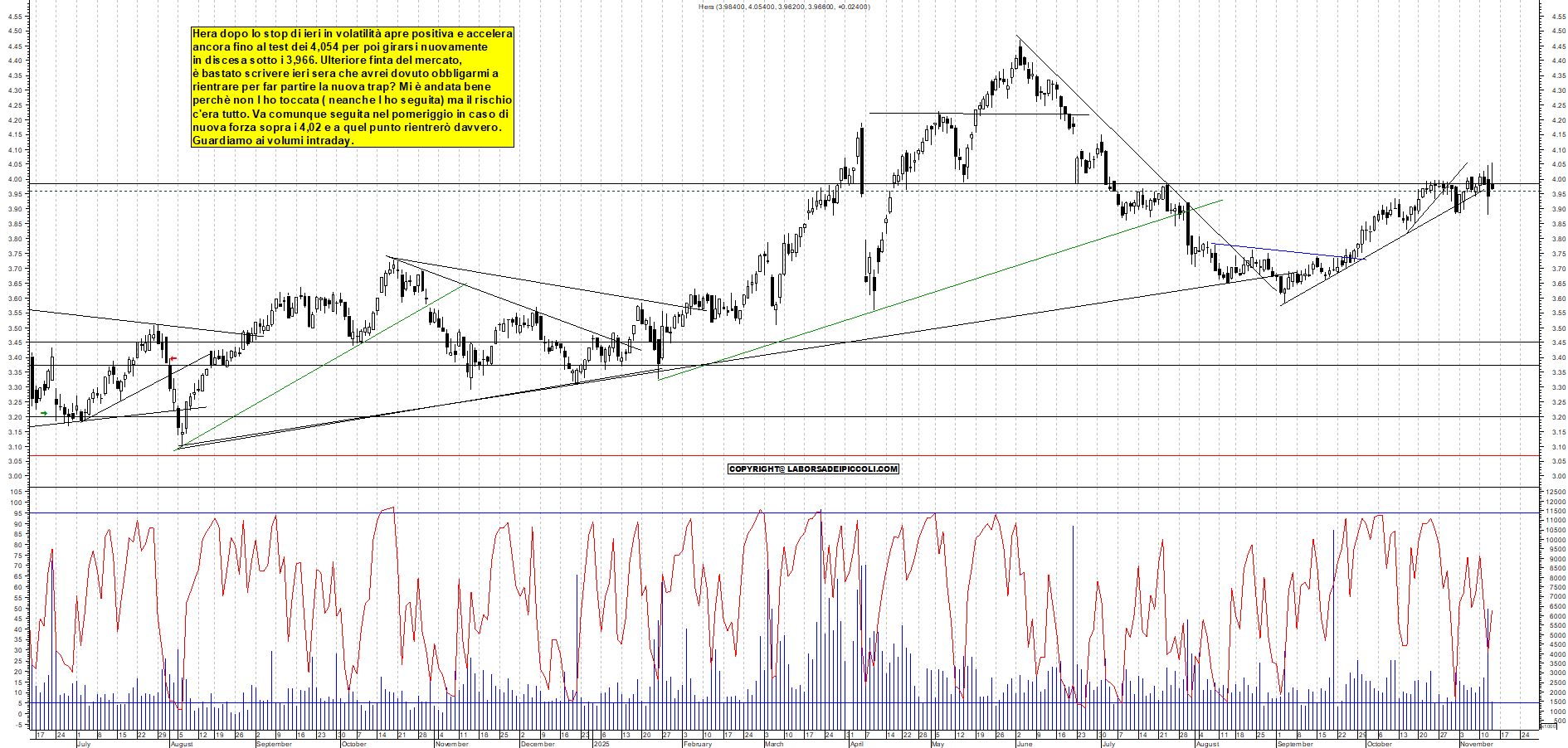 Grafico HERA - 13/11/2025, 11:15