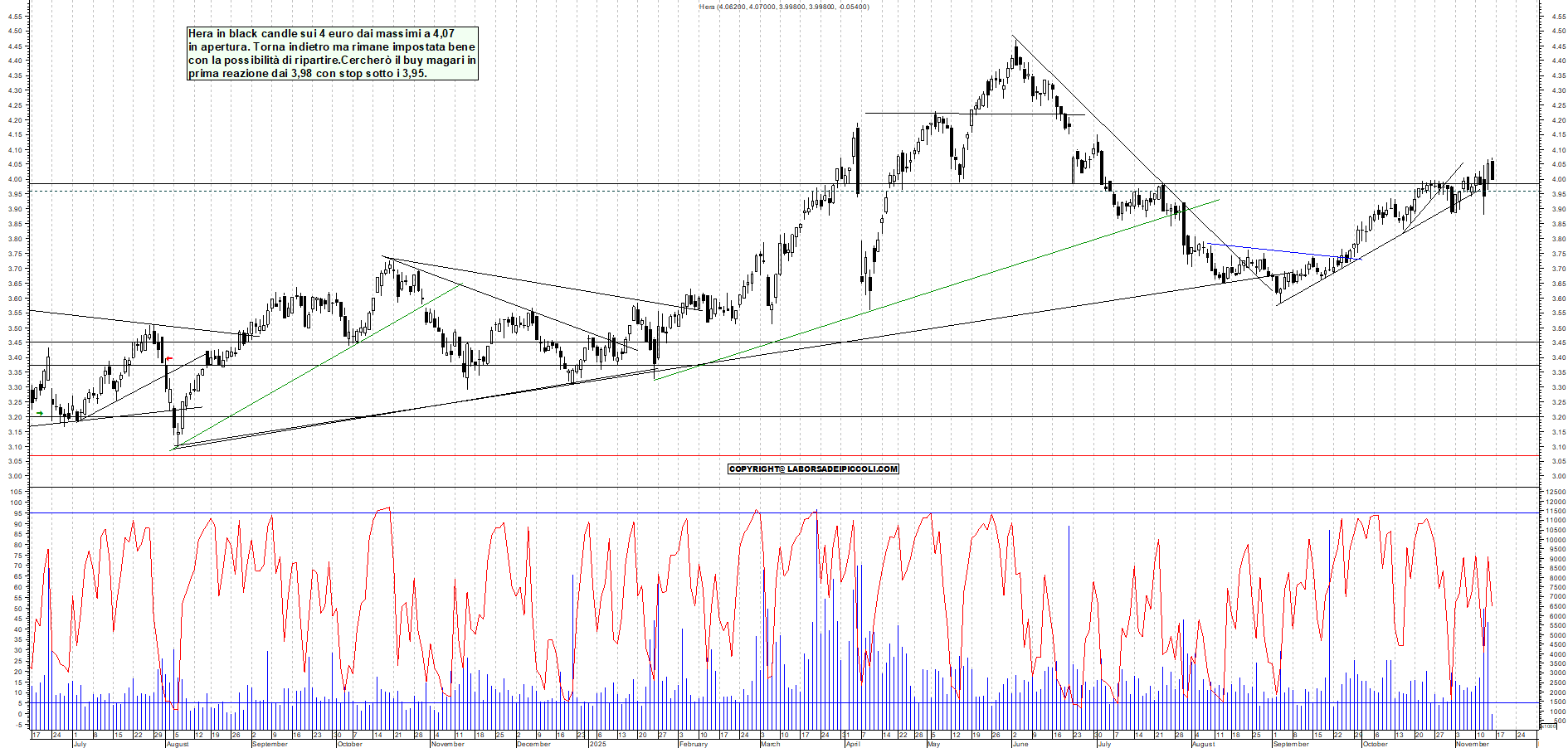 Grafico HERA - 14/11/2025, 12:15
