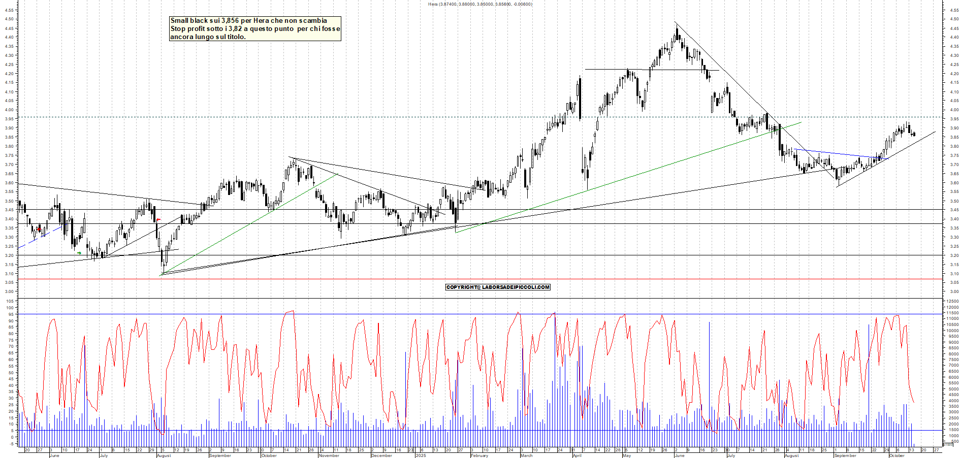 Grafico HERA - 15/10/2025, 11:35