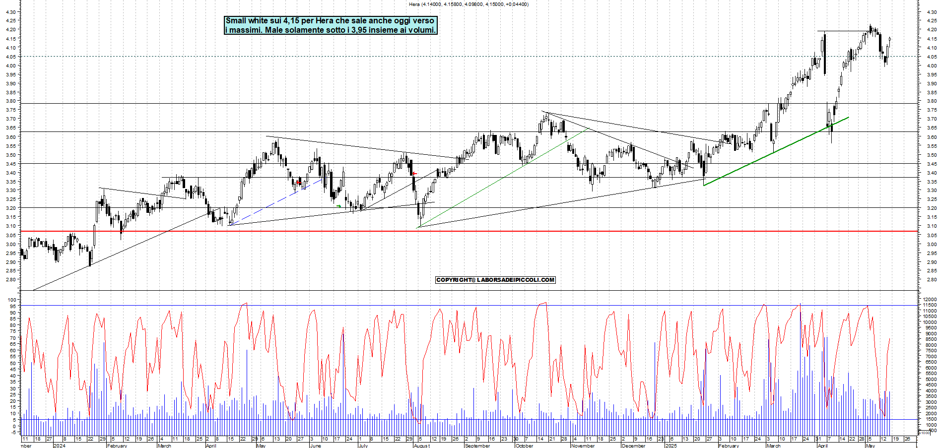 Azioni HERA - Analisi tecnica 19:15 - 16 mag - Grafico Borsa Italiana con segnali real-time