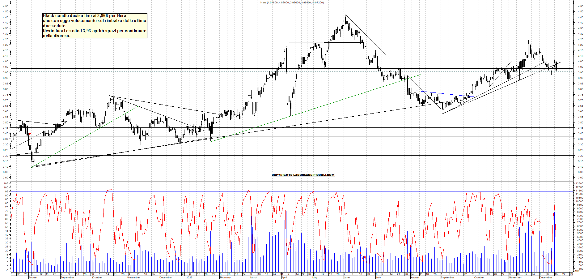 Azioni HERA - Analisi tecnica 19:13 - 16 dic - Grafico Borsa Italiana con segnali real-time