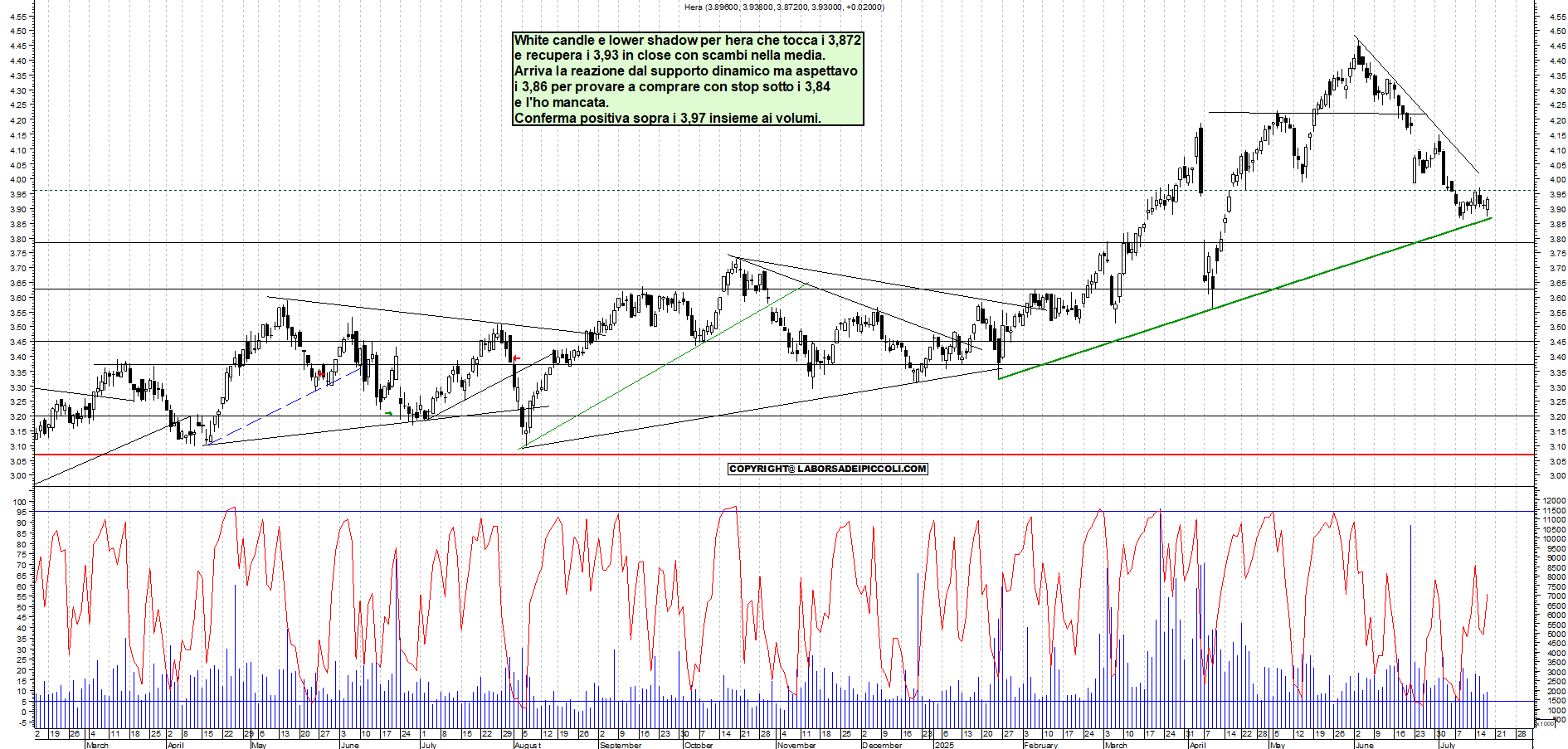 Azioni HERA - Analisi tecnica 17:52 - 17 lug - Grafico Borsa Italiana con segnali real-time