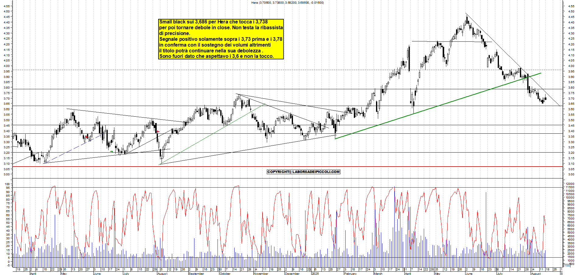 Azioni HERA - Analisi tecnica 19:10 - 18 ago - Grafico Borsa Italiana con segnali real-time