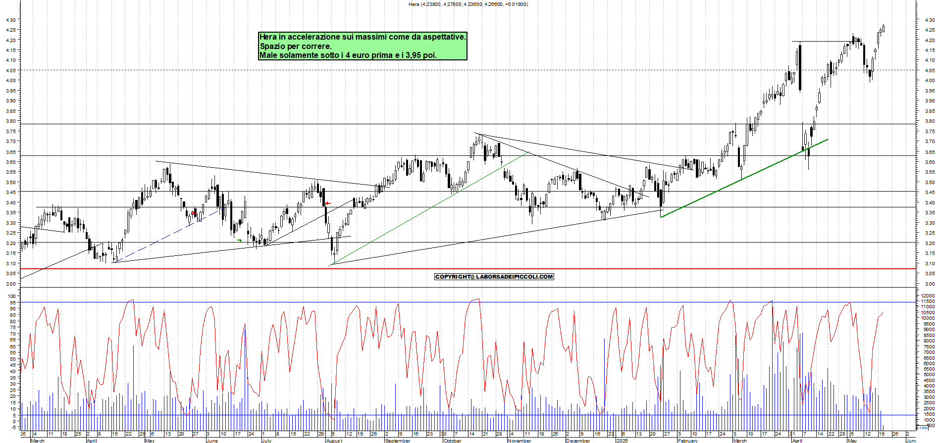 Azioni HERA - Analisi tecnica 11:23 - 21 mag - Grafico Borsa Italiana con segnali real-time