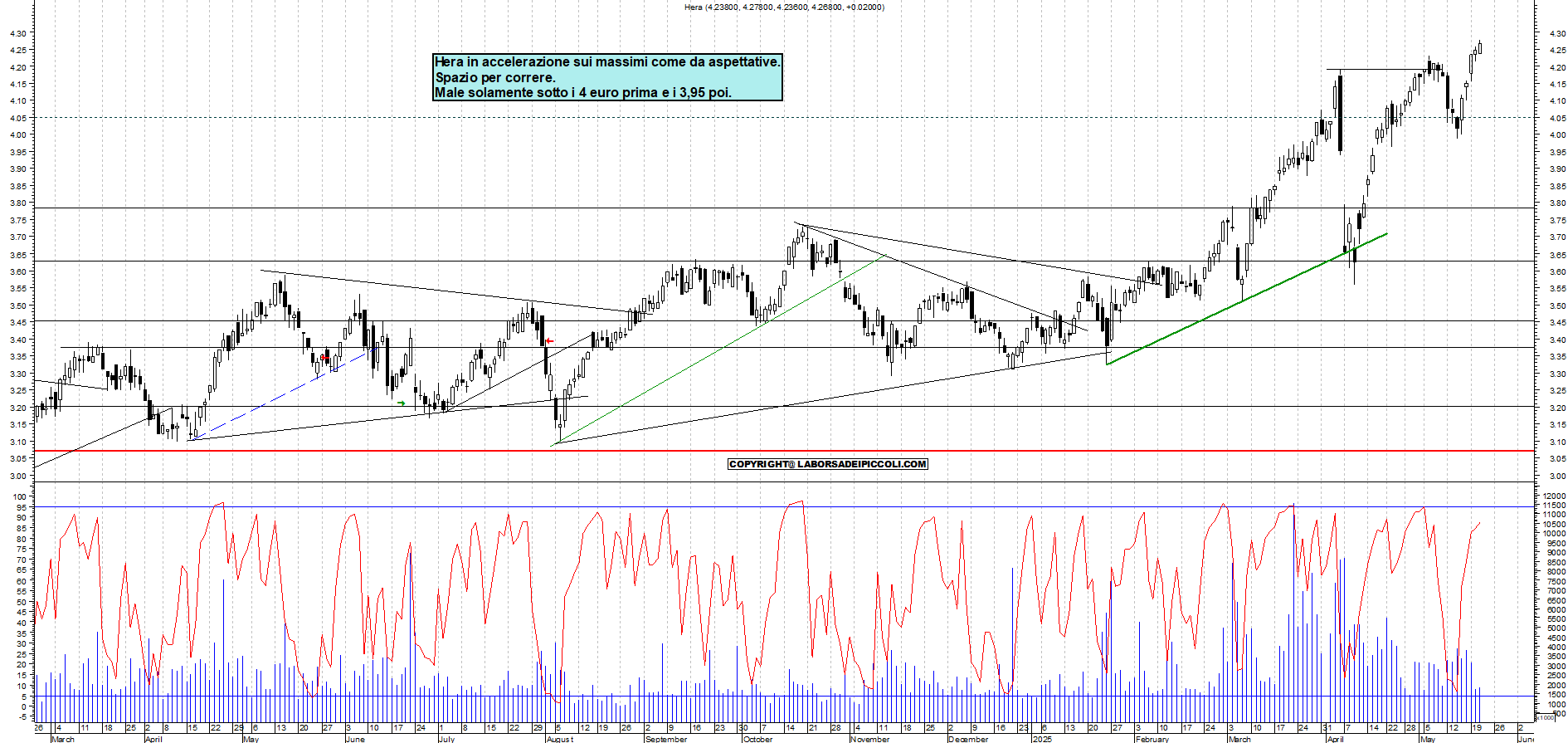 Azioni HERA - Analisi tecnica 17:59 - 21 mag - Grafico Borsa Italiana con segnali real-time