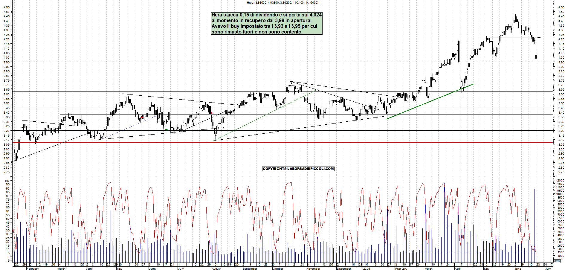 Azioni HERA - Analisi tecnica 11:20 - 23 giu - Grafico Borsa Italiana con segnali real-time