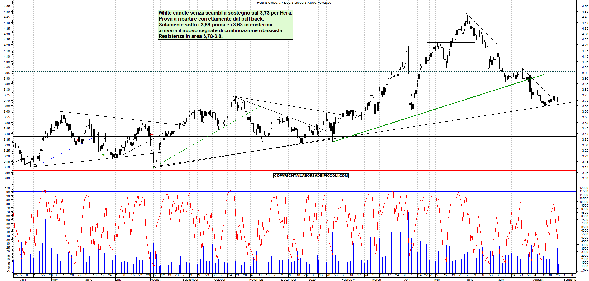 Analisi tecnica HERA: Pull back IN TREND - analisi giornaliera con supporto a 3,66 e resistenza a 3,8 - Target N/D - 27-08-2025
