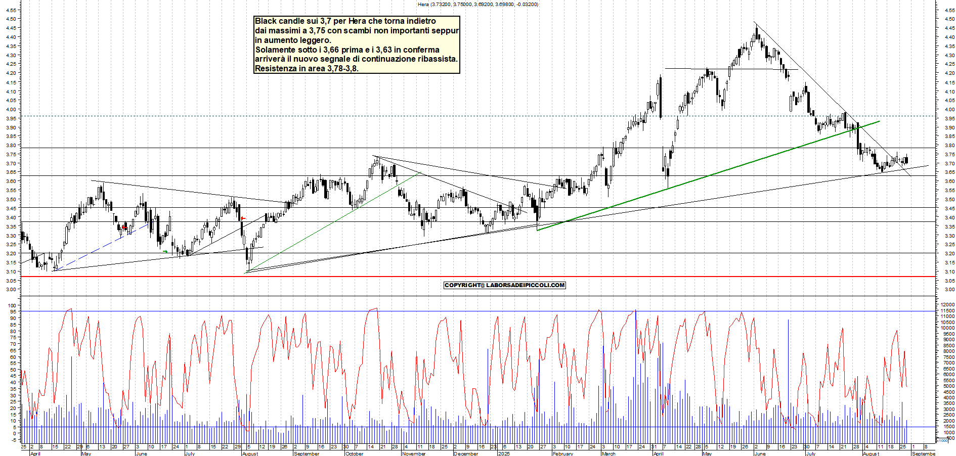 Analisi tecnica HERA: Consolida sopra la R - analisi giornaliera con supporto a 3,66 e resistenza a 3,8 - Target N/D - 28-08-2025