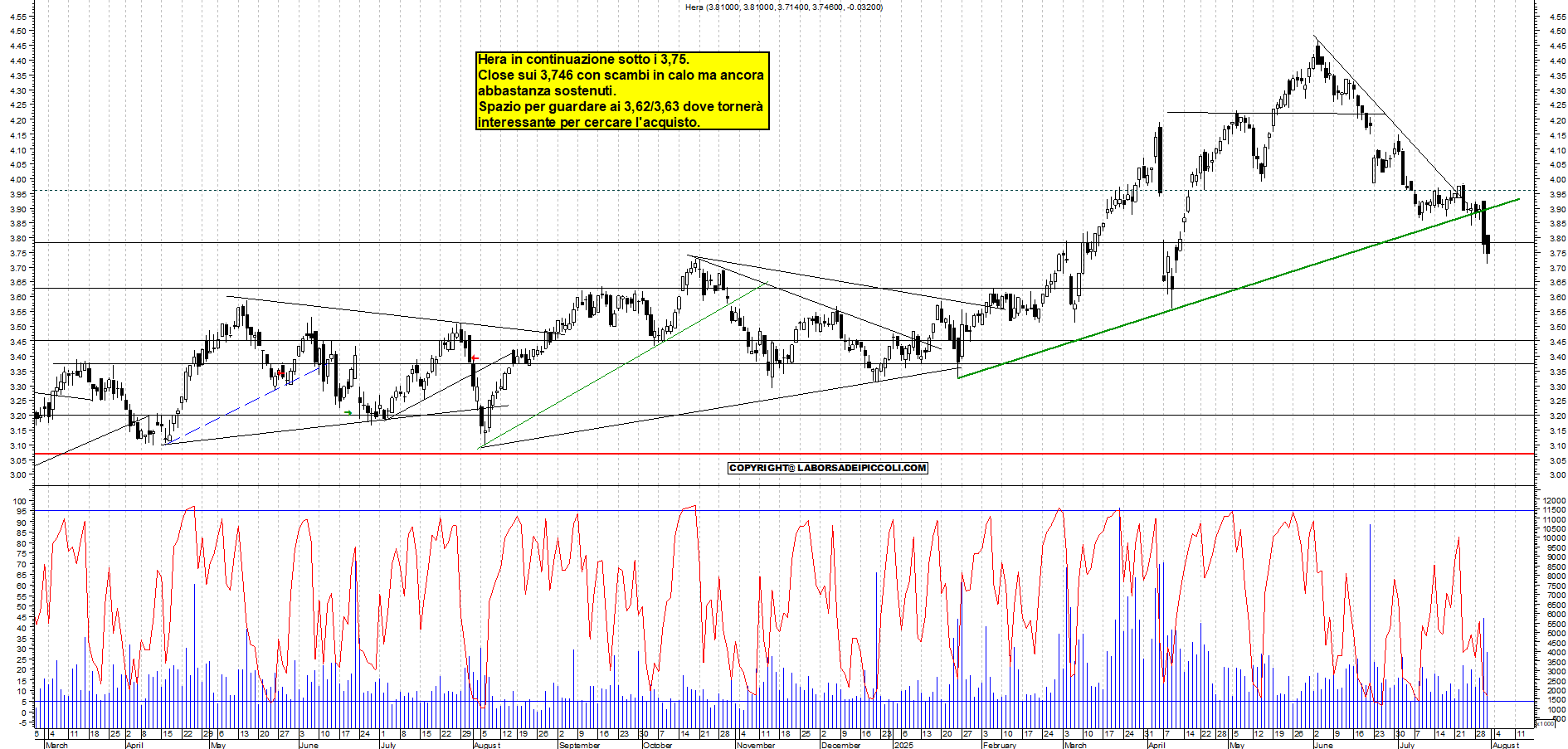 Azioni HERA - Analisi tecnica 18:22 - 31 lug - Grafico Borsa Italiana con segnali real-time