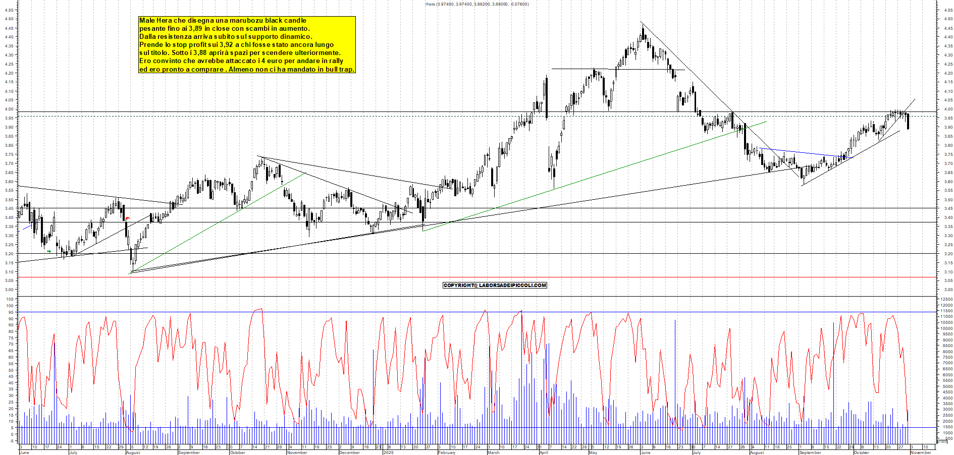 Azioni HERA - Analisi tecnica 19:14 - 31 ott - Grafico Borsa Italiana con segnali real-time