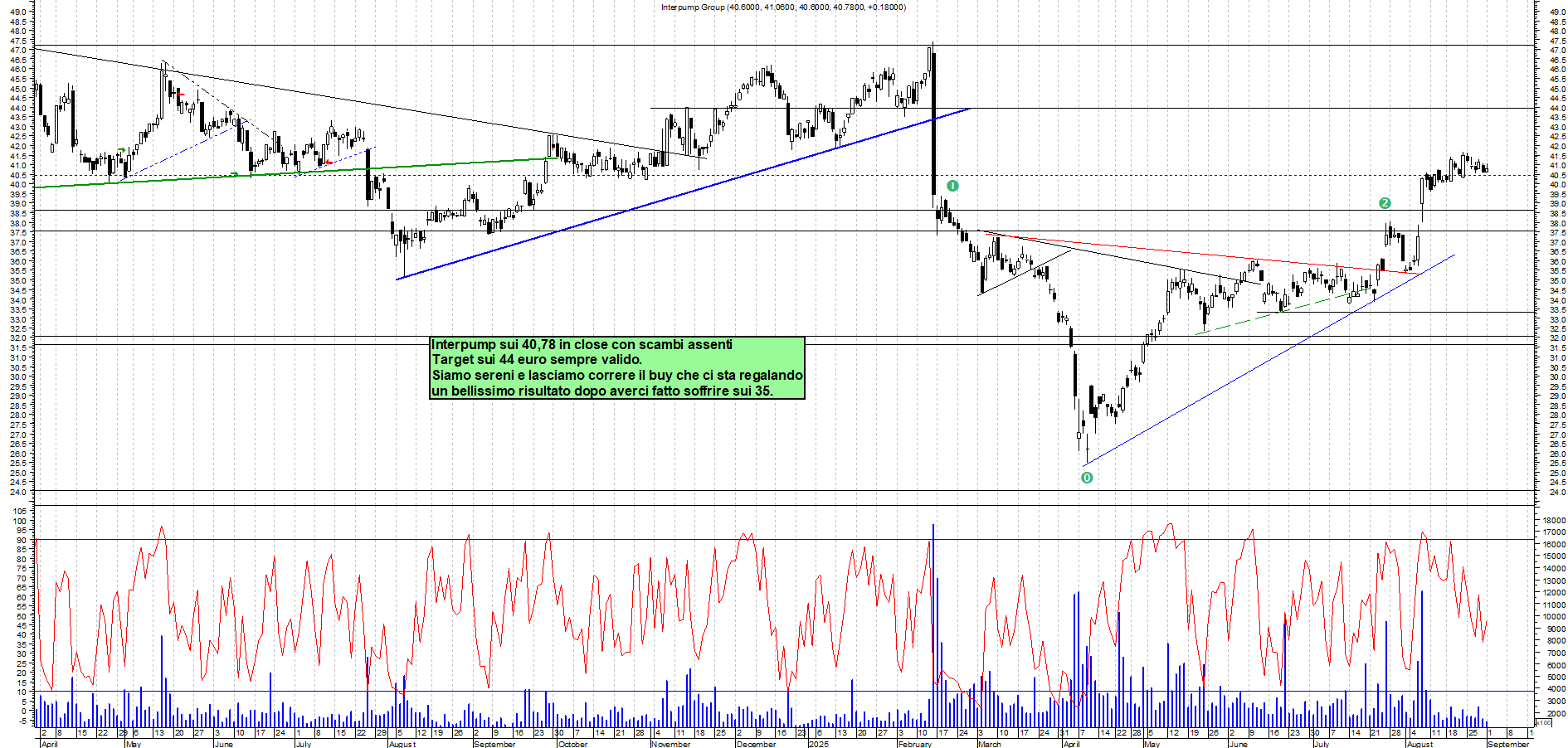 Grafico INTERPUMP - 01/09/2025, 18:55