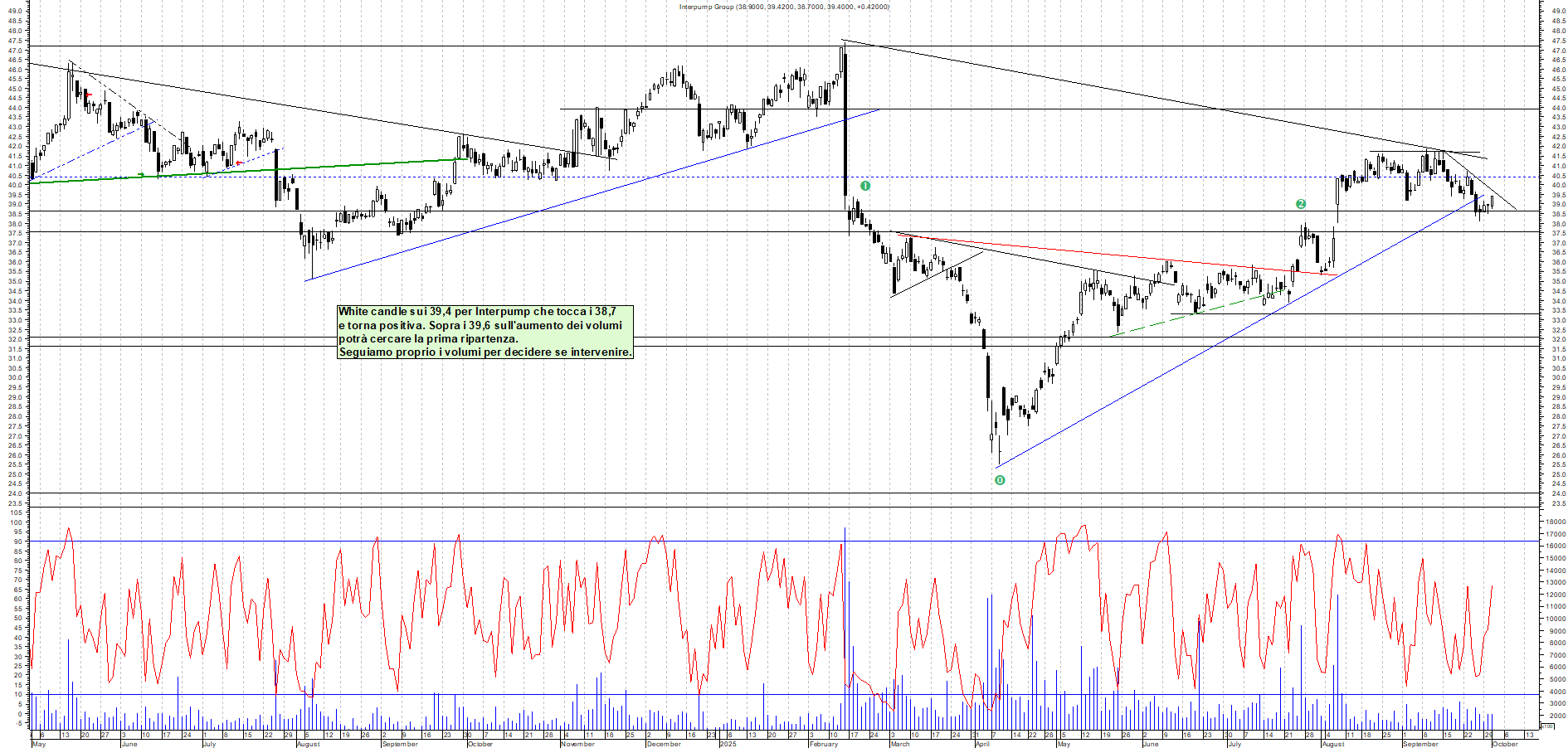 Grafico INTERPUMP - 01/10/2025, 18:47