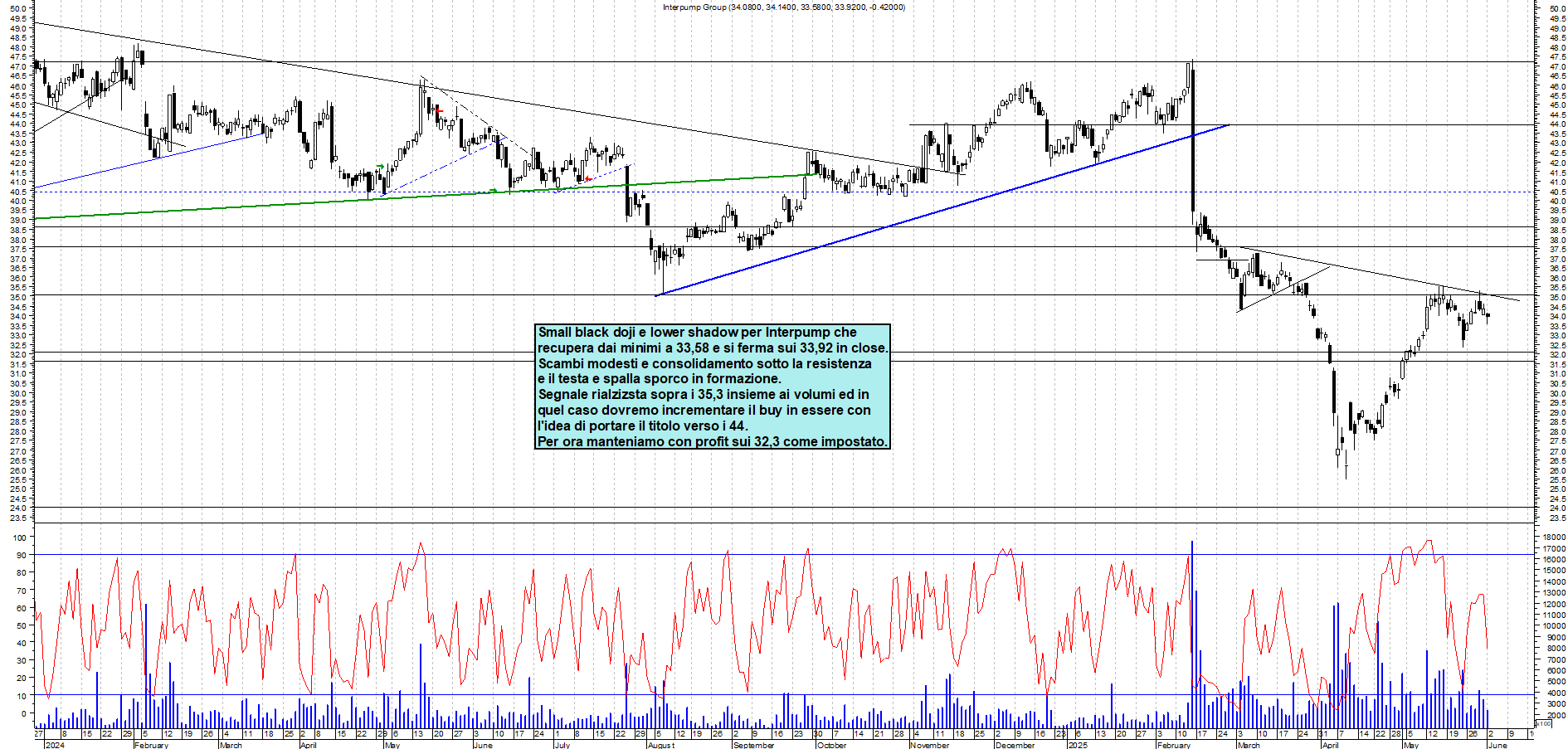 Azioni INTERPUMP - Analisi tecnica 18:21 - 2 giu - Grafico Borsa Italiana con segnali real-time