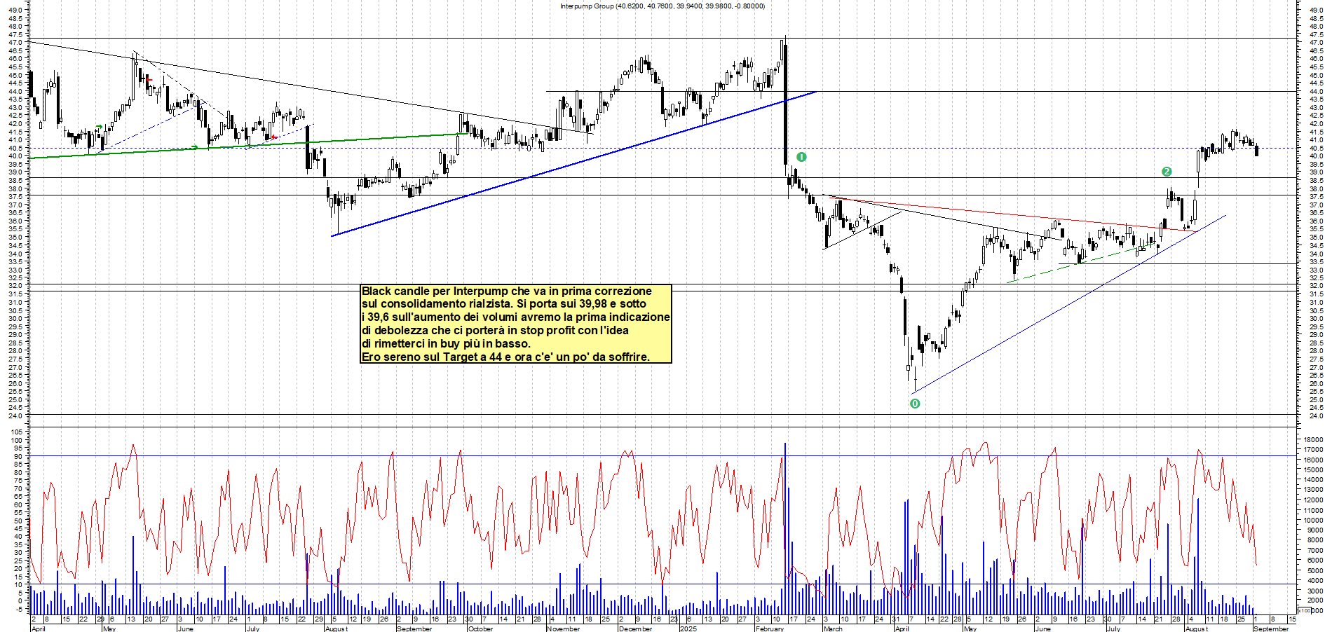 Grafico INTERPUMP - 02/09/2025, 11:34