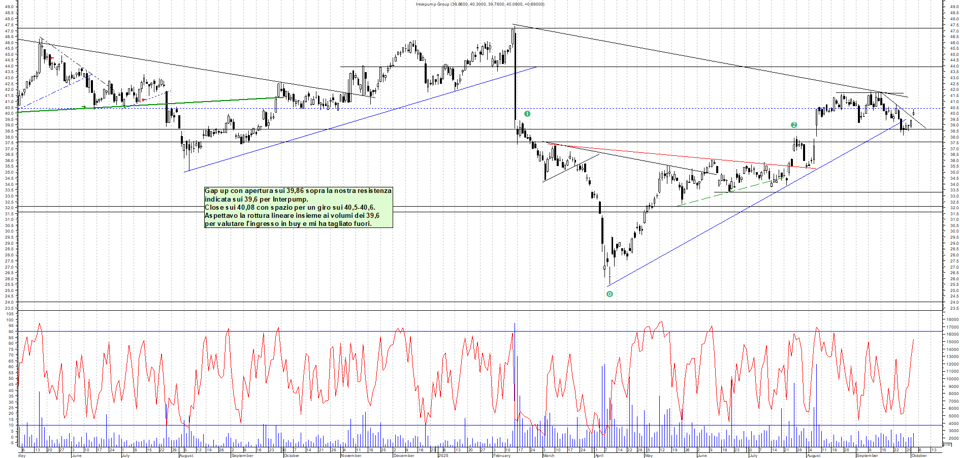 Grafico INTERPUMP - 02/10/2025, 18:29