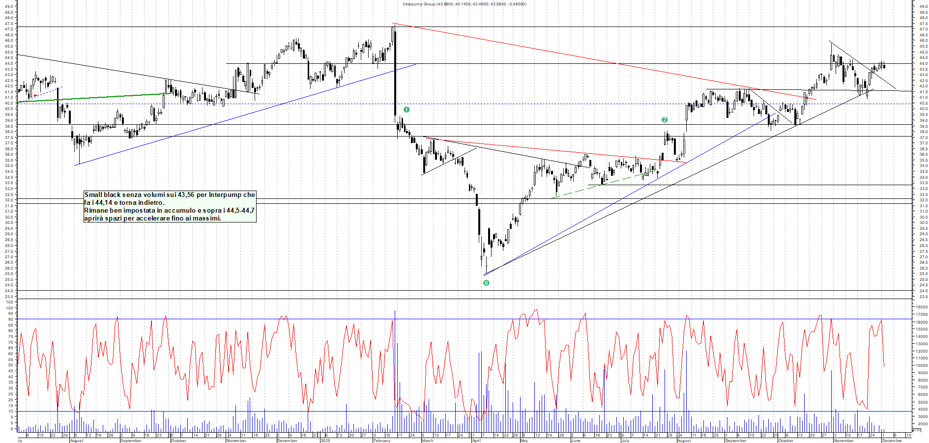 Grafico INTERPUMP - 02/12/2025, 17:46