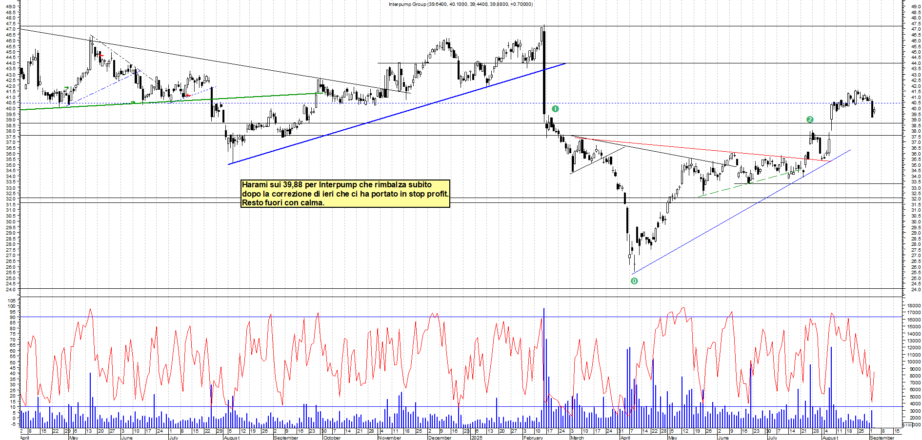 Grafico INTERPUMP - 03/09/2025, 11:24