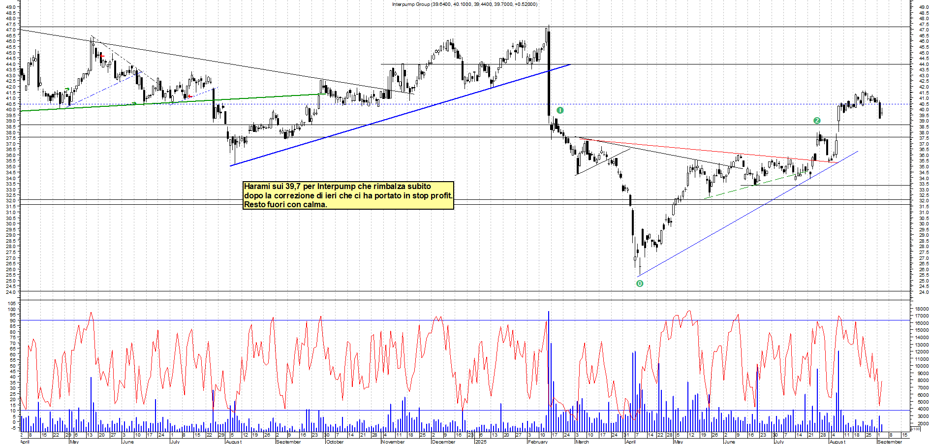 Grafico INTERPUMP - 03/09/2025, 19:01