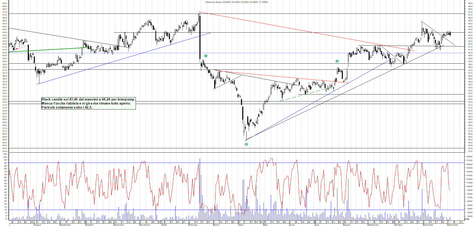 Grafico INTERPUMP - 03/12/2025, 18:56
