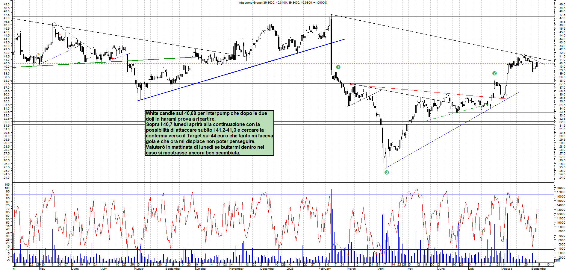 Grafico INTERPUMP - 05/09/2025, 19:02
