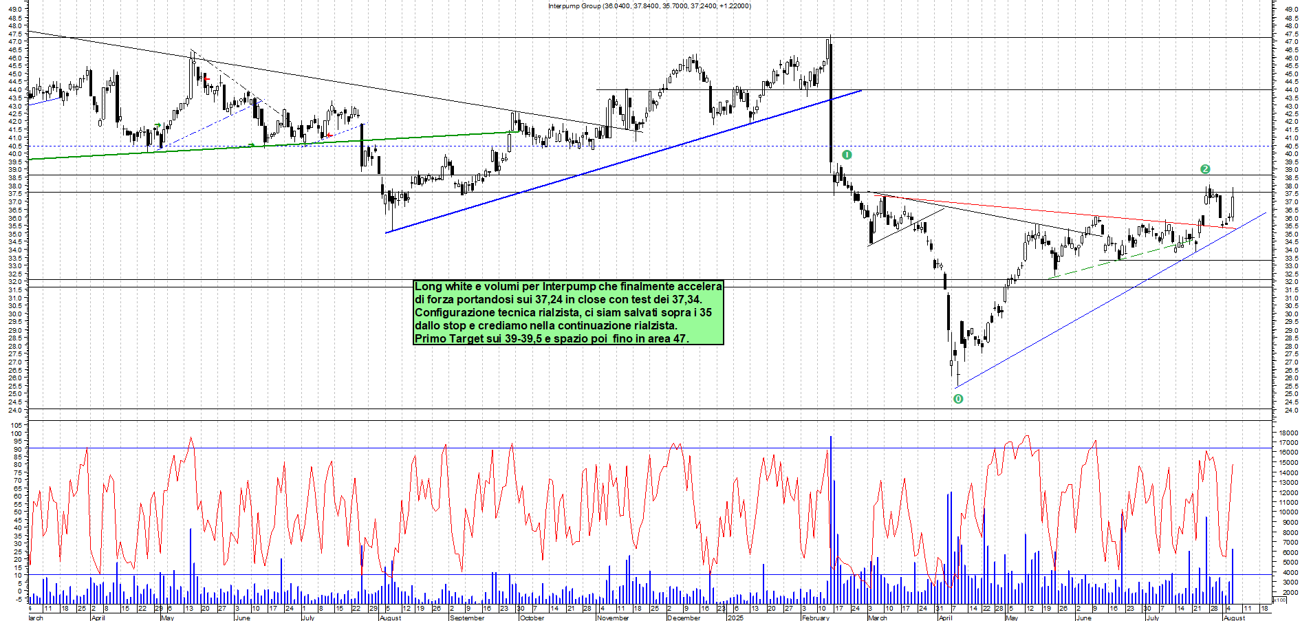 Azioni INTERPUMP - Analisi tecnica 18:04 - 6 ago - Grafico Borsa Italiana con segnali real-time