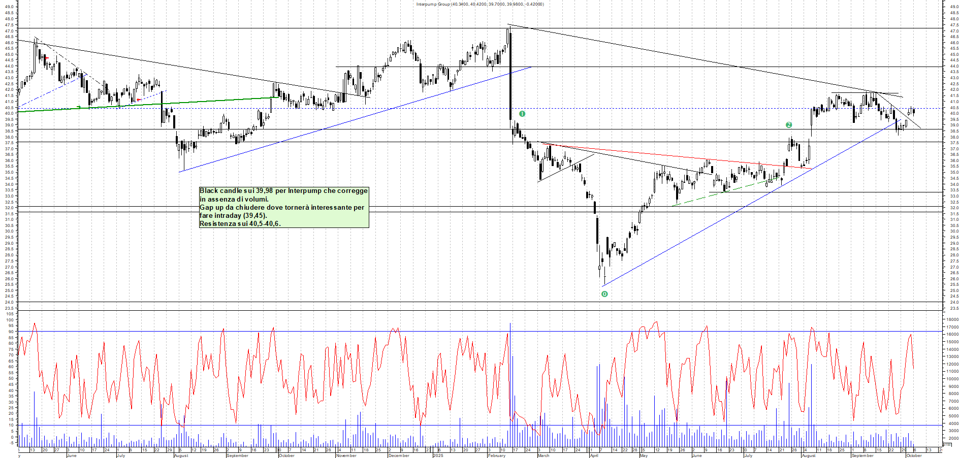 Grafico INTERPUMP - 06/10/2025, 18:43