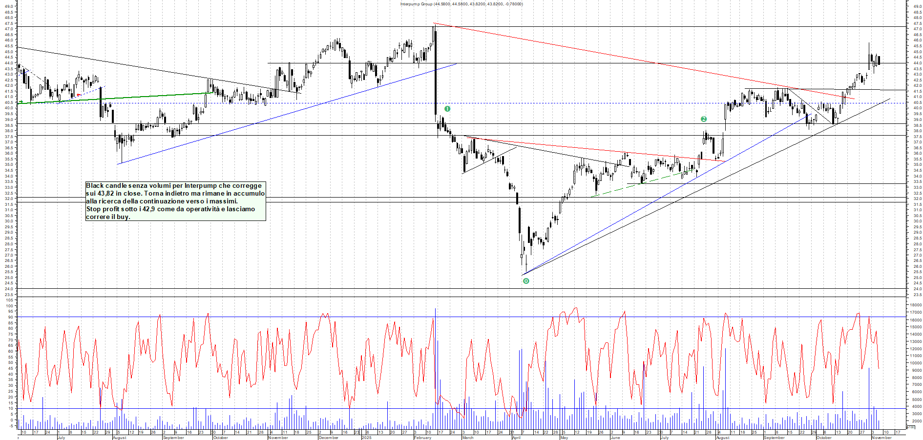 Grafico INTERPUMP - 06/11/2025, 17:52