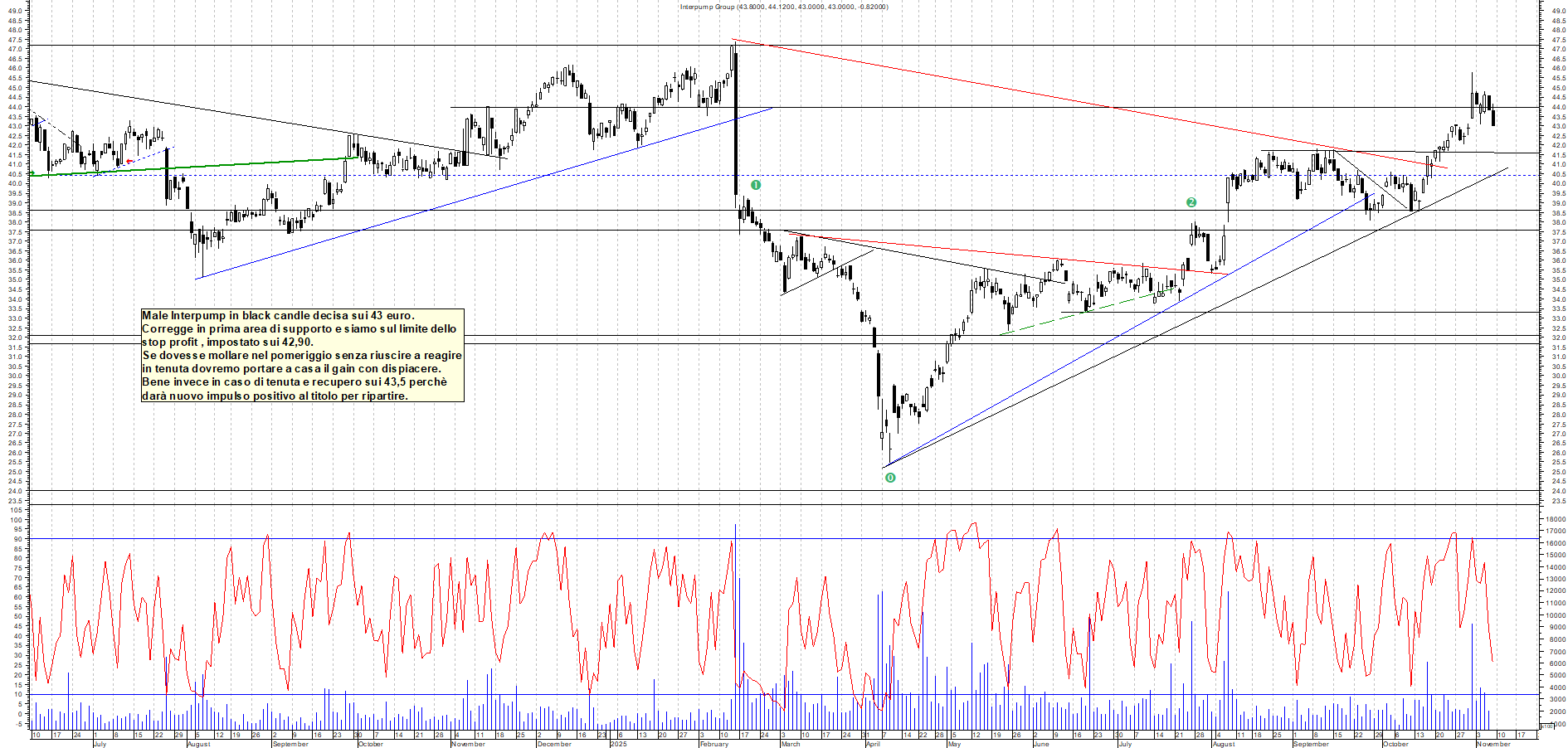 Grafico INTERPUMP - 07/11/2025, 12:11