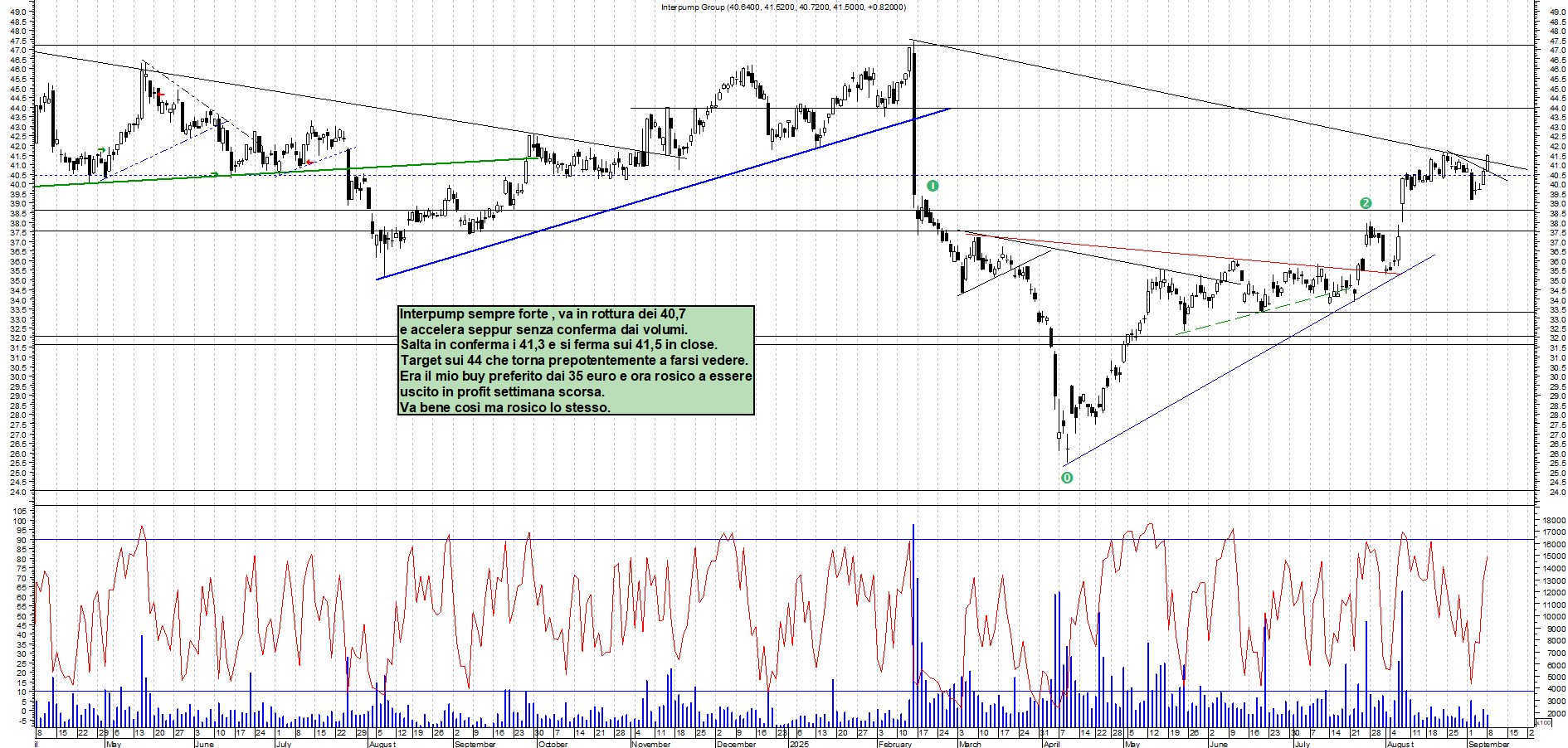 Grafico INTERPUMP - 08/09/2025, 18:08