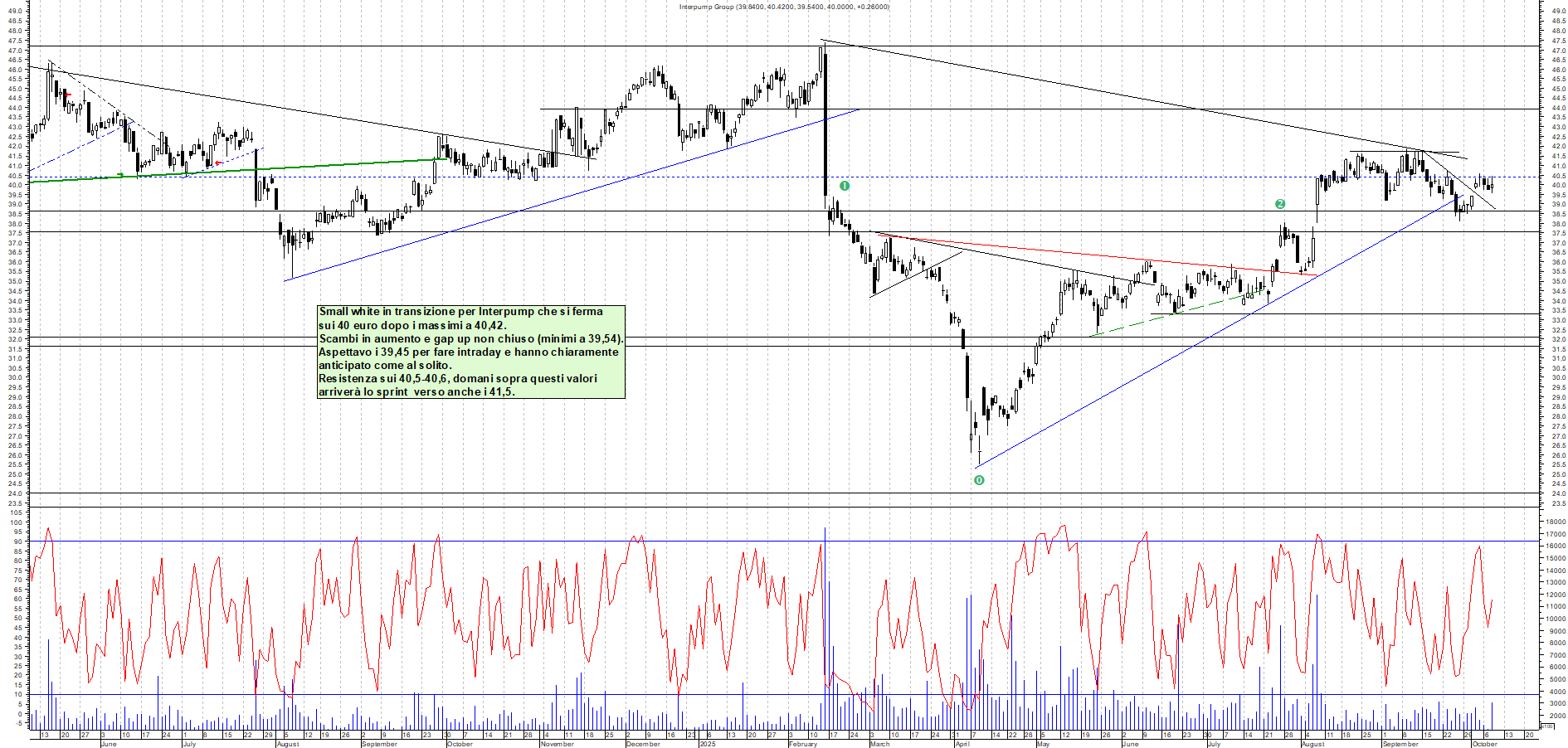 Grafico INTERPUMP - 08/10/2025, 19:10