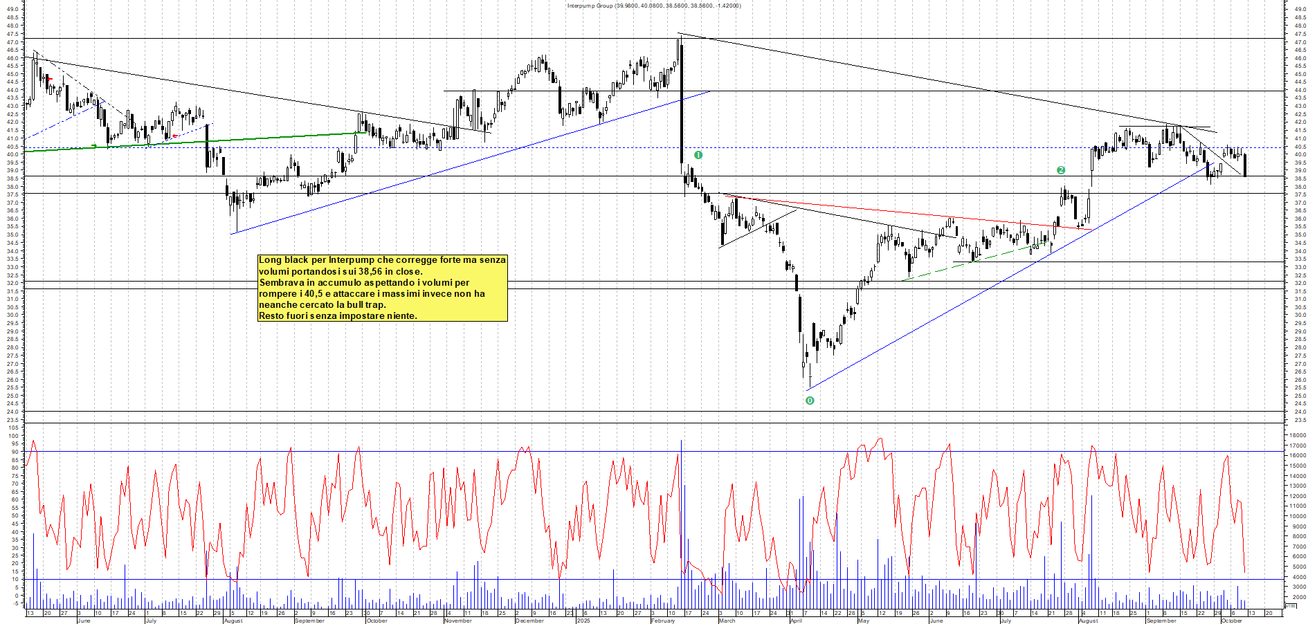 Grafico INTERPUMP - 10/10/2025, 18:03