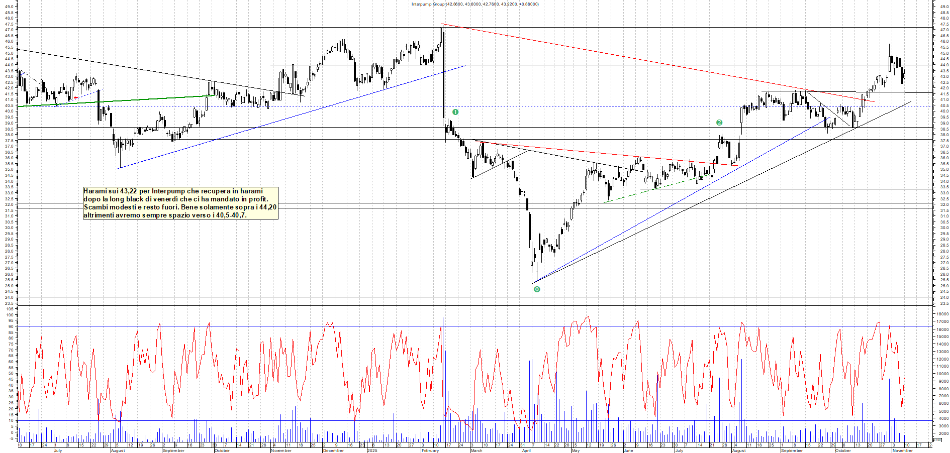 Grafico INTERPUMP - 10/11/2025, 19:08